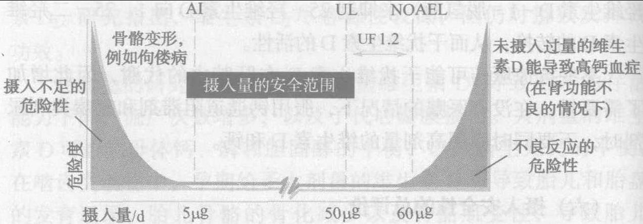 三、維生素D